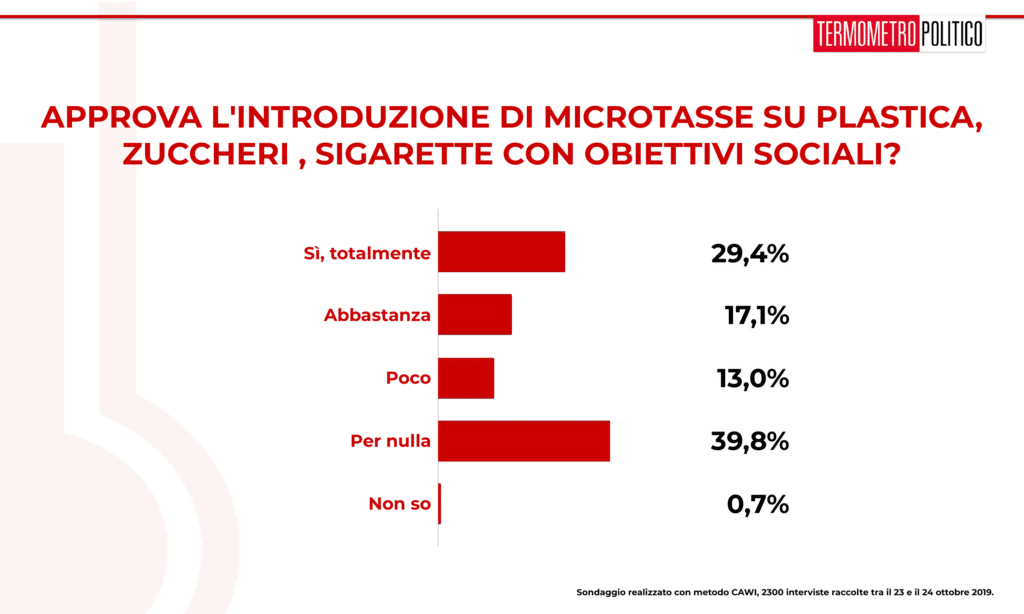 Sondaggi elettorali Termometro Politico del 25 ottobre 2019