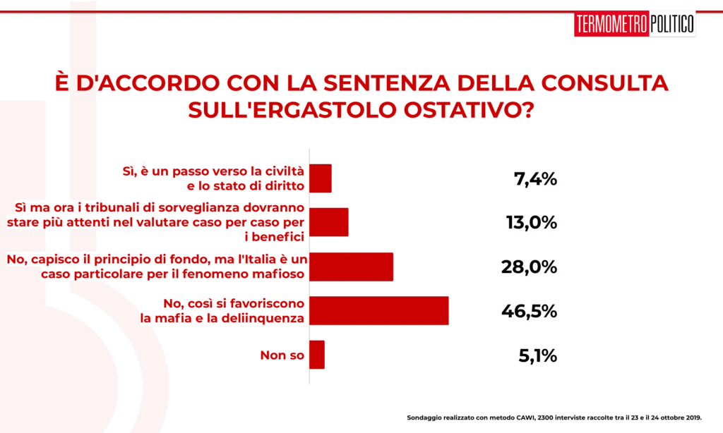 Sondaggi elettorali Termometro Politico del 25 ottobre 2019