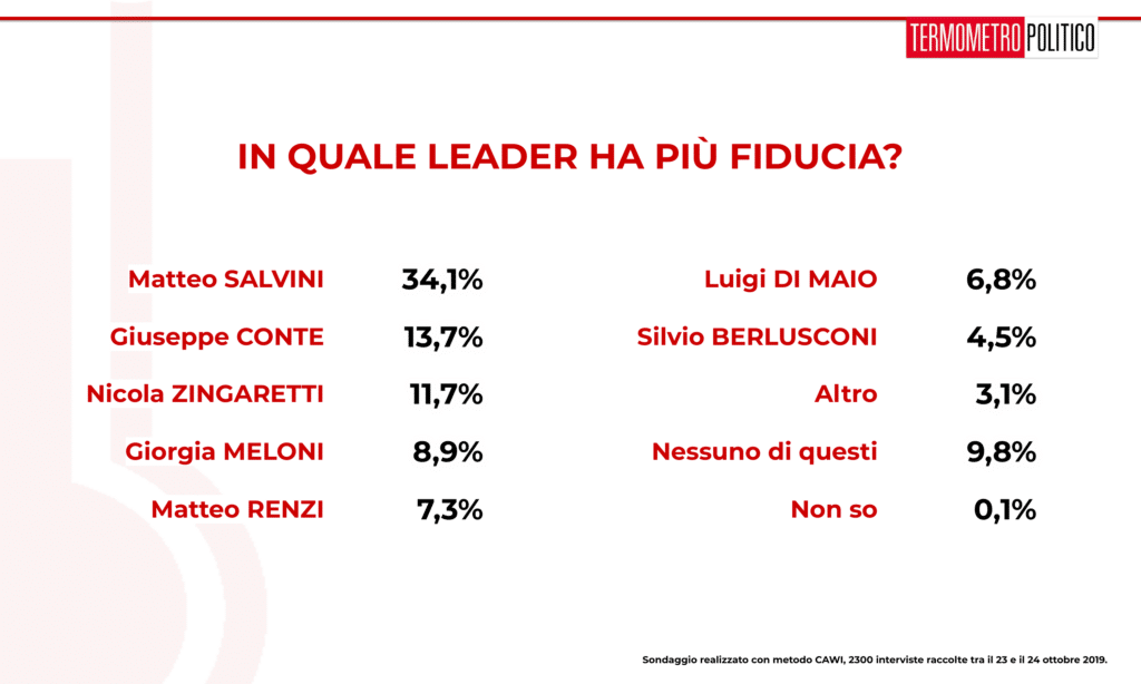 Sondaggi elettoraliTermometro Politico del 25 ottobre 2019