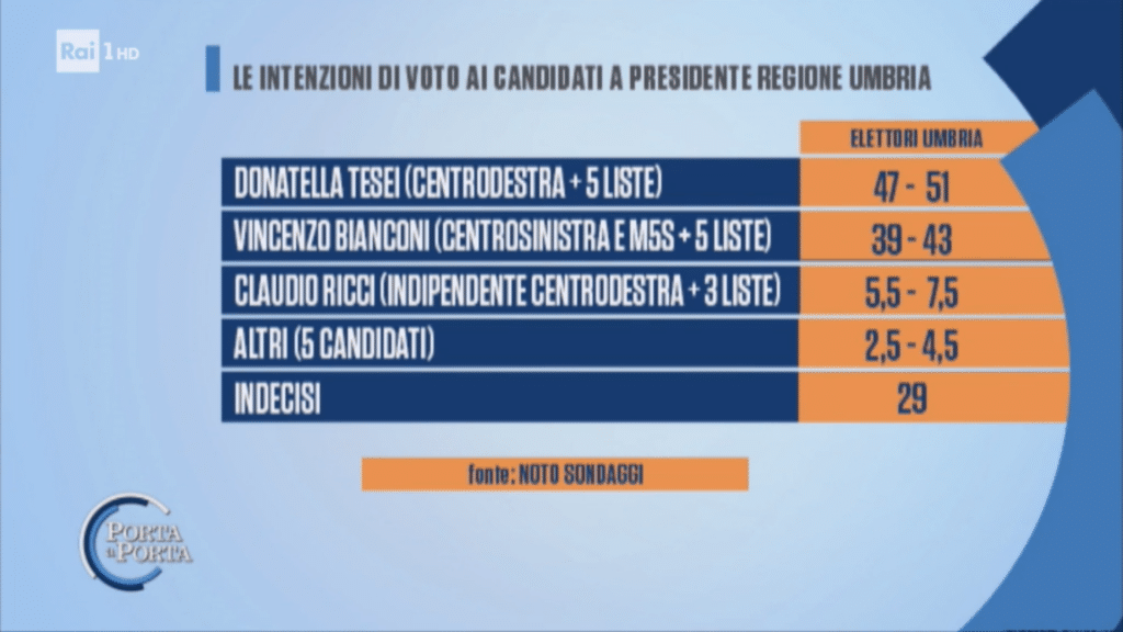 elezioni Umbria 