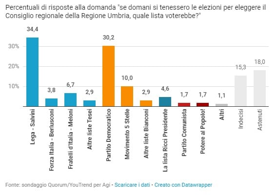 elezioni Umbria