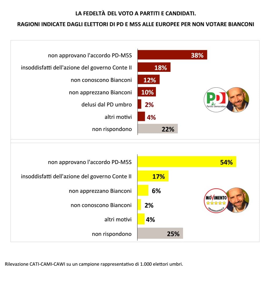 elezioni Umbria