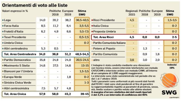 elezioni umbria