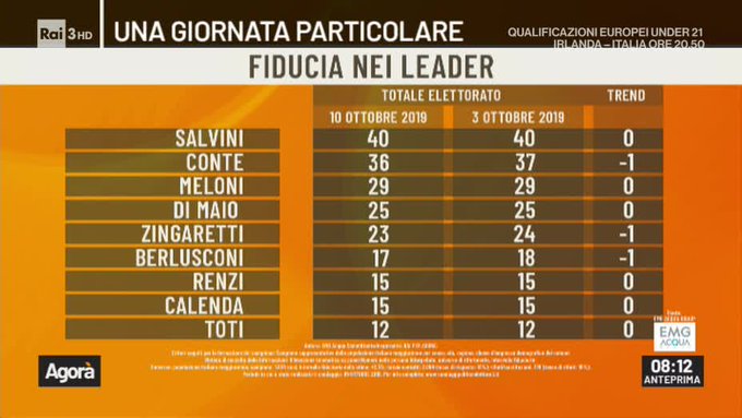 sondaggi elettorali