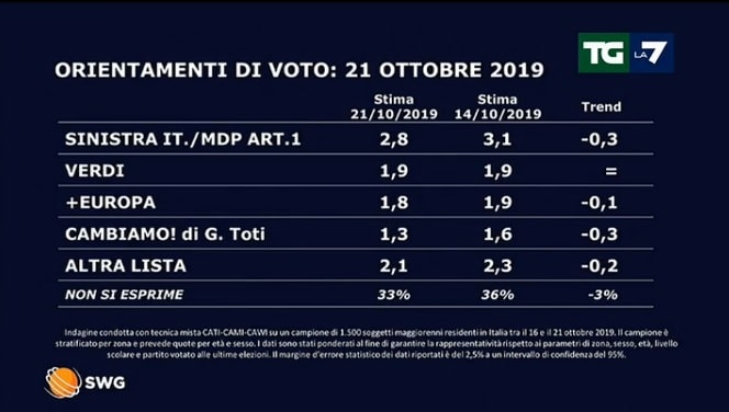 sondaggi elettorali