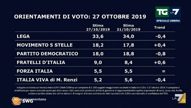 sondaggi elettorali SWG 27 ottobre