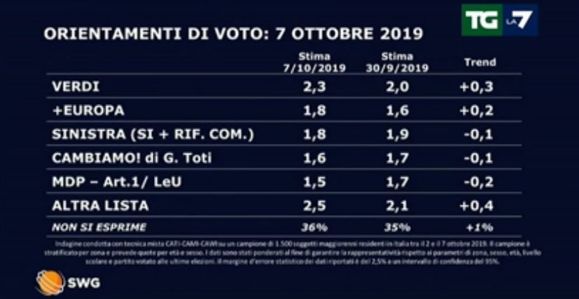 sondaggi elettorali