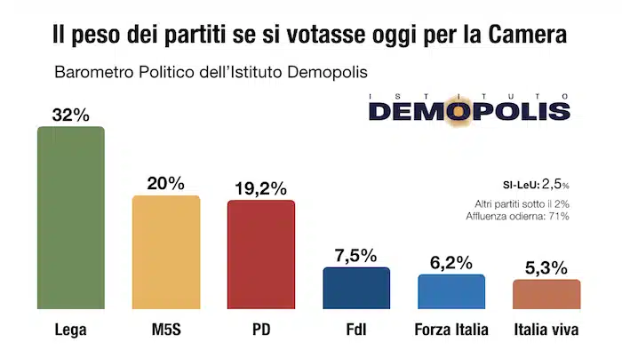 sondaggi elettorali demopolis