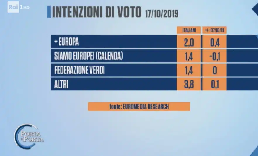sondaggi elettorali euromedia, altri partiti