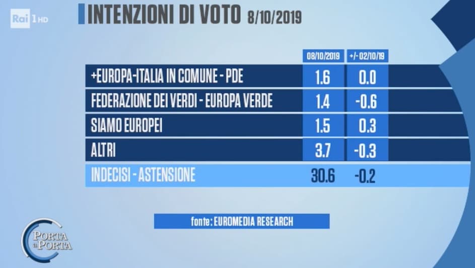 sondaggi elettorali euromedia, altri partiti