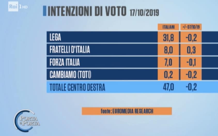 sondaggi elettorali euromedia, centrodestra