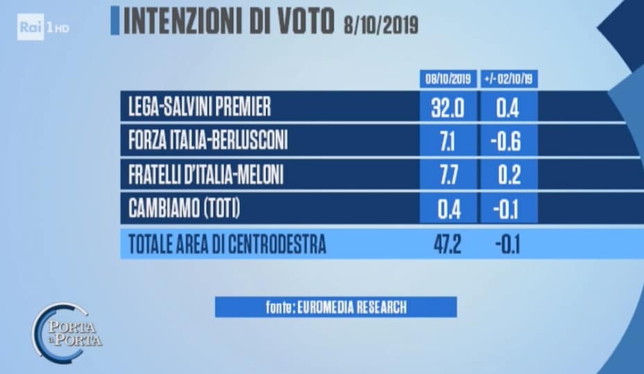 sondaggi elettorali euromedia, centrodestra