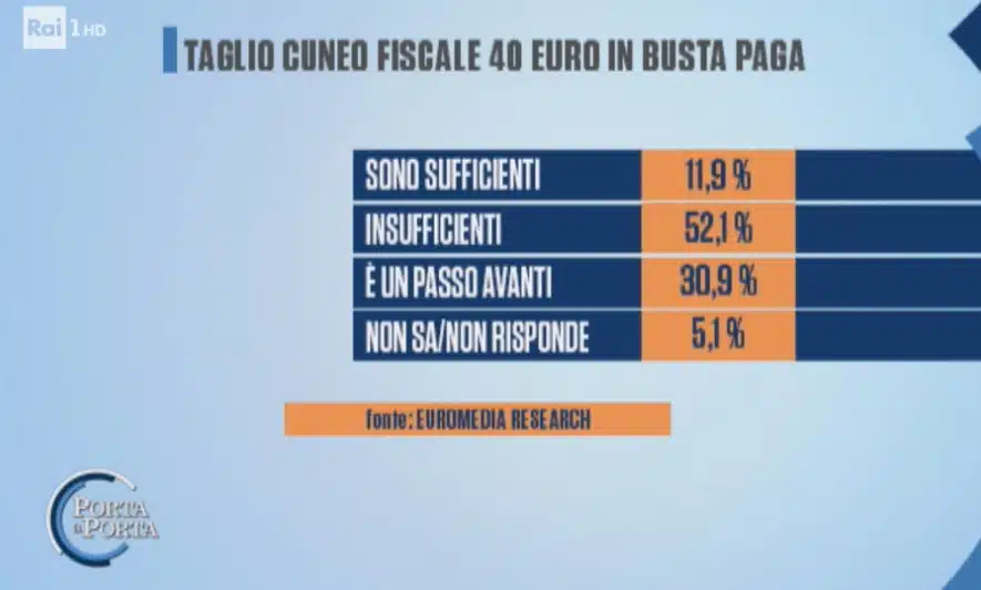 sondaggi elettorali euromedia, cuneo fiscale