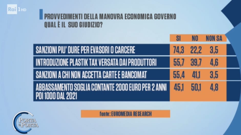 sondaggi elettorali euromedia, evasione fiscale