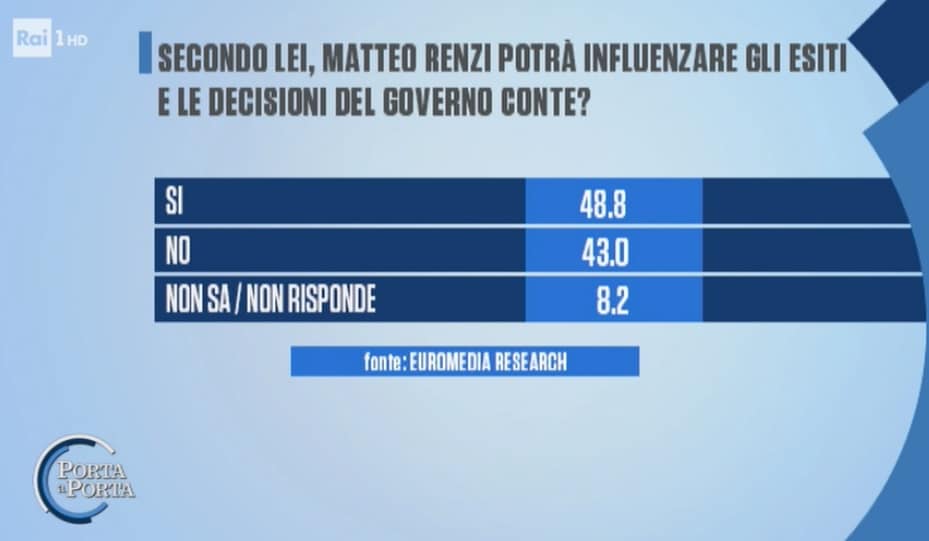 renzi influenzerà il governo?