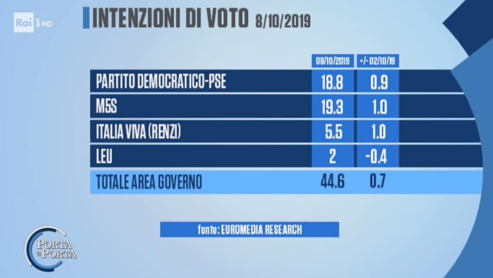 sondaggi elettorali euromedia