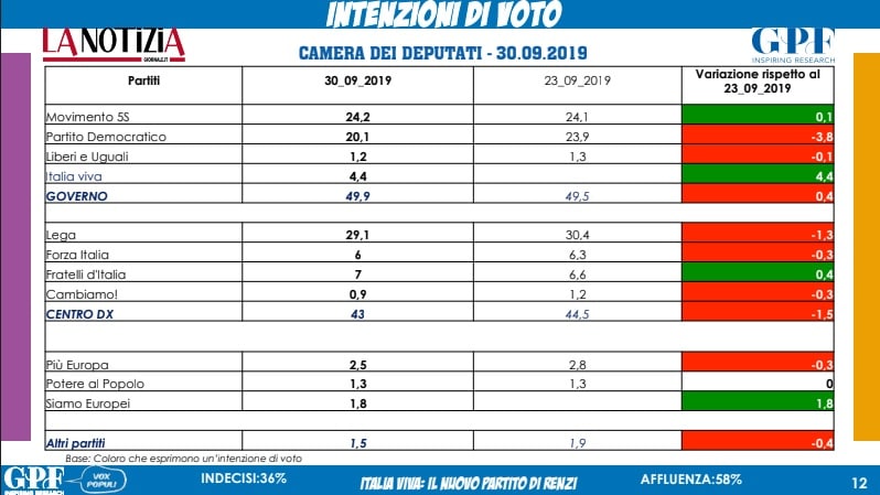 sondaggi elettorali gpf, intenzioni voto