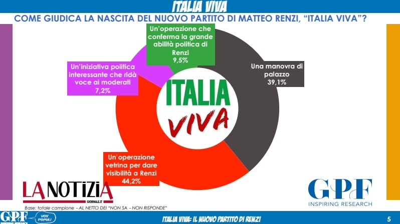 sondaggi elettorali gpf, italia viva