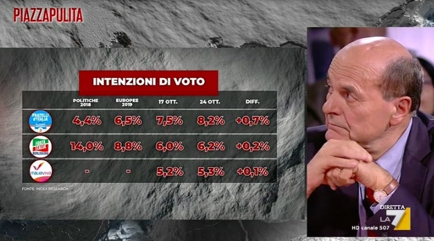 sondaggi elettorali index, altri partiti