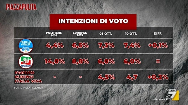 sondaggi elettorali index, centrodestra