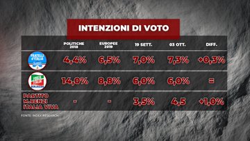 sondaggi elettorali index, centrodestra