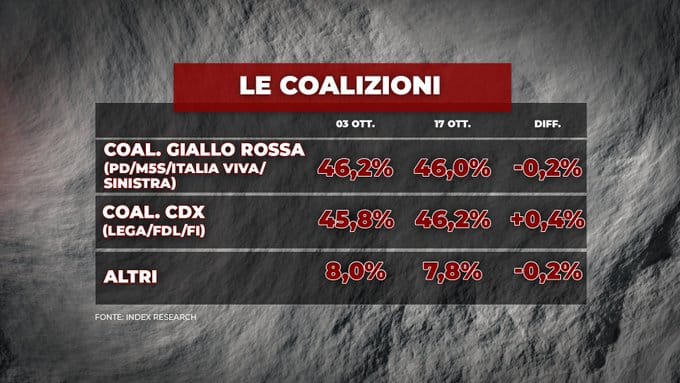 sondaggi elettorali index, coalizioni