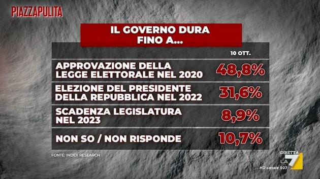 sondaggi elettorali index, durata governo