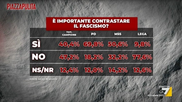 sondaggi elettorali index, fascismo