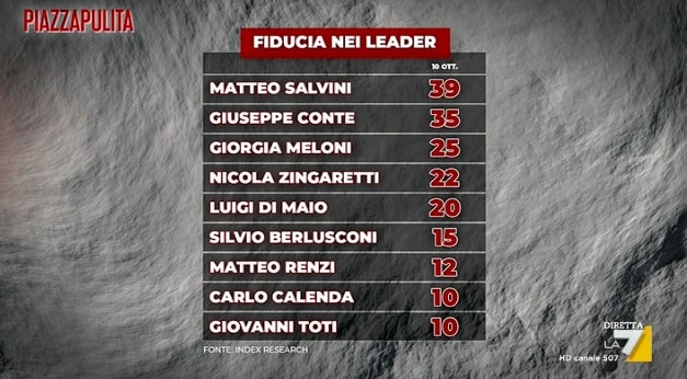 fiducia leader politici