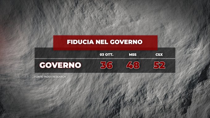 la fiducia nel governo