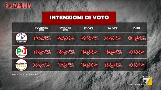 intenzioni voto grandi partiti