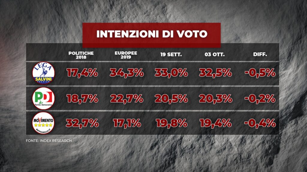 sondaggi elettorali index, partiti maggiori