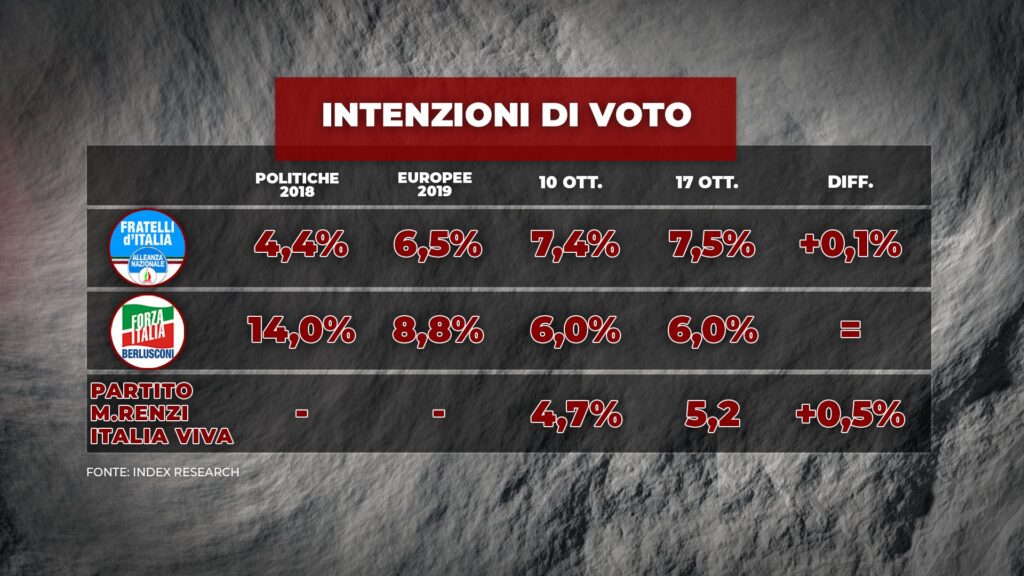 sondaggi elettorali index, partiti maggiori