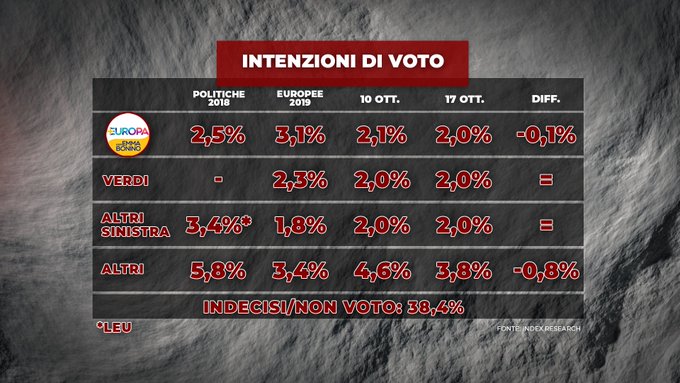 sondaggi elettorali index, partiti maggiori