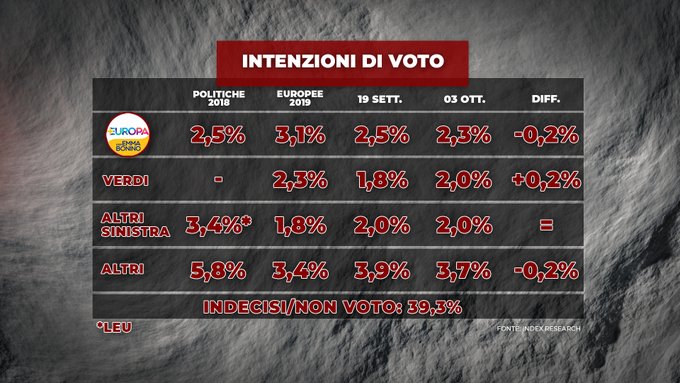 intenzioni di voto partiti minori