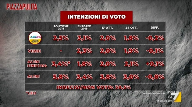 intenzioni voto piccoli partiti