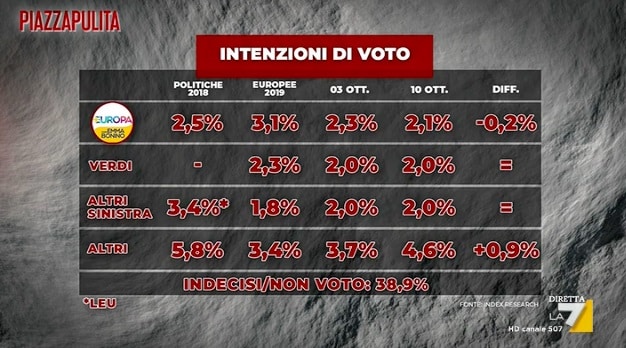 sondaggi elettorali index, piccoli partiti