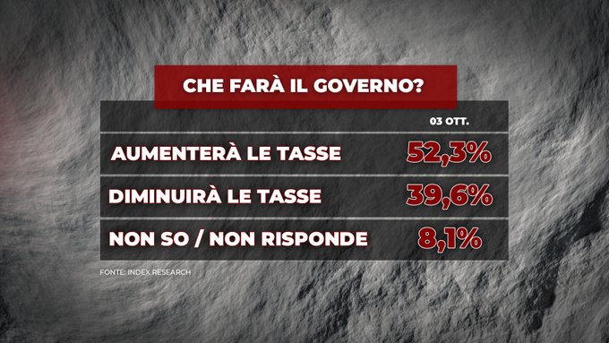 sondaggi elettorali index, tasse