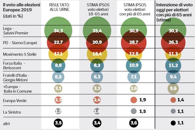 sondaggi elettorali ipsos, intenzioni voto