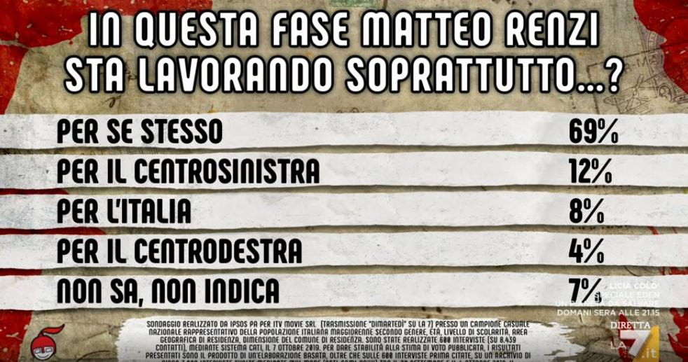 sondaggi elettorali ipsos, renzi