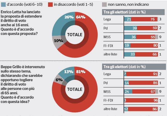 sondaggi elettorali ipsos, voto anziani