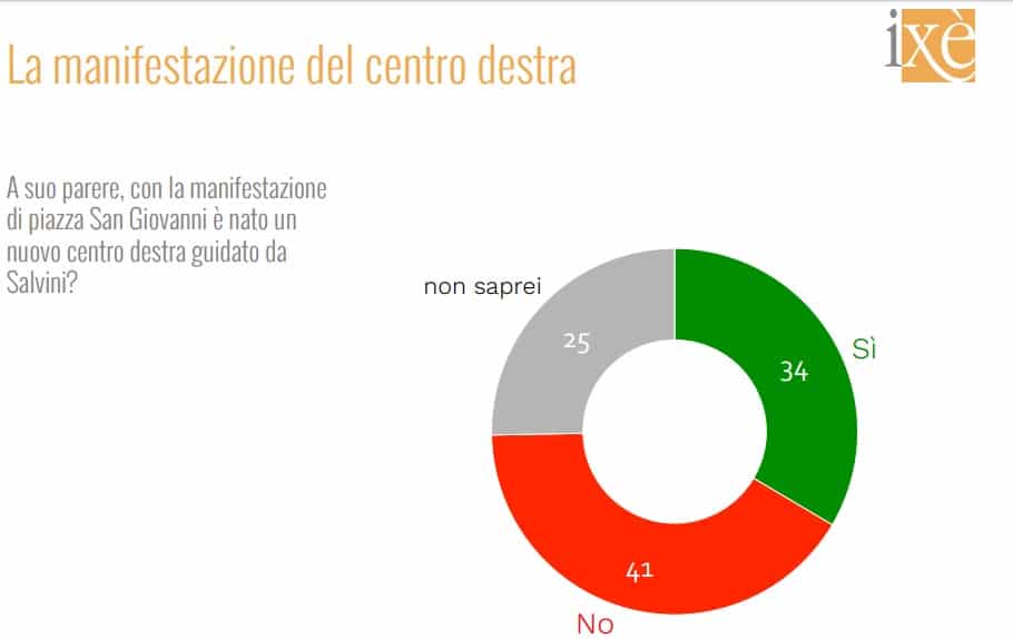 sondaggi elettorali ixe, centrodestra