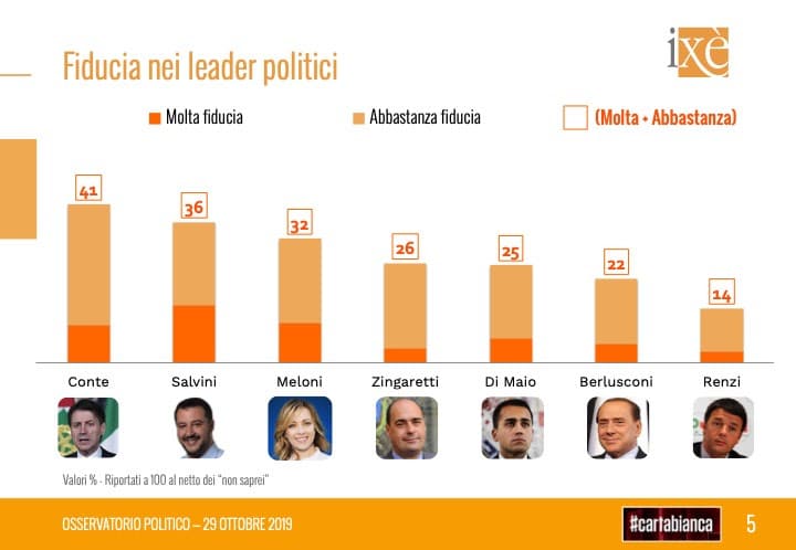 sondaggi elettorali ixe, fiducia politici