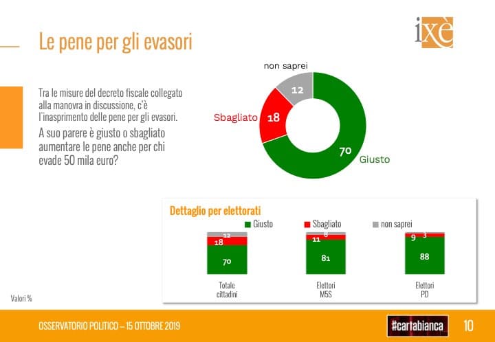 sondaggi elettorali ixe, fisco