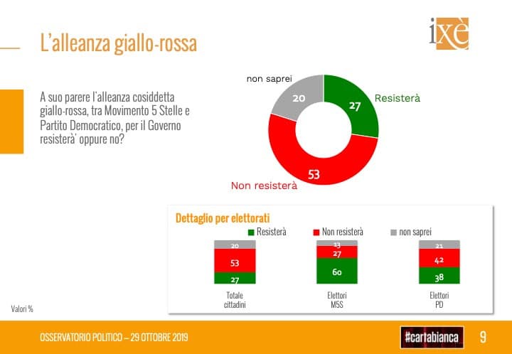 sondaggi elettorali ixe, governo giallorosso