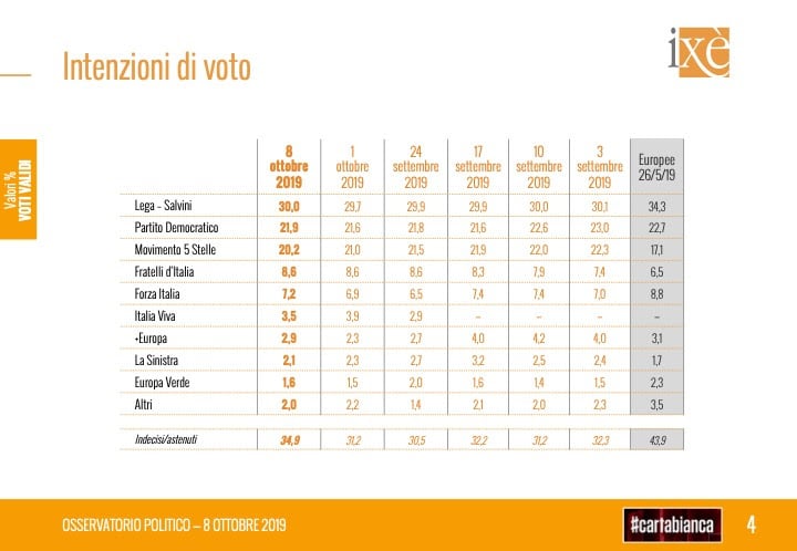 sondaggi elettorali ixe, intenzioni voto