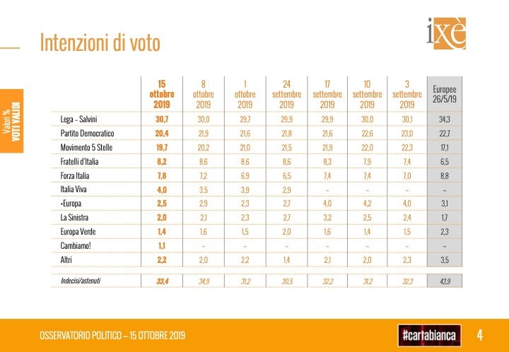 sondaggi elettorali ixe, intenzioni voto