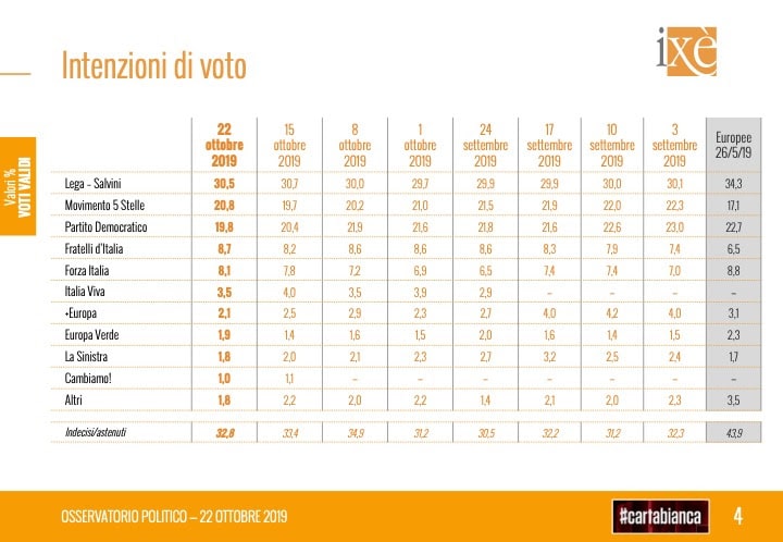 sondaggi elettorali ixe, intenzioni voto