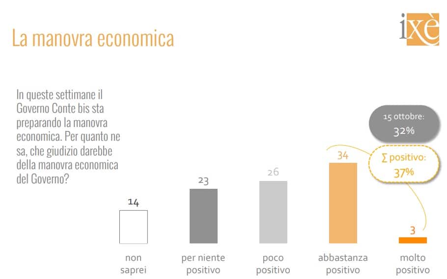 sondaggi elettorali ixe, manovra economica