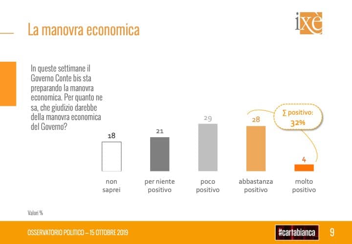 sondaggi elettorali ixe, manovra